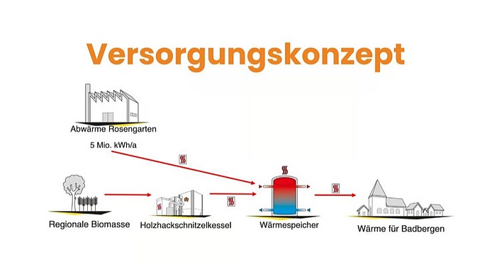 Der Weg der Fernwärme in die angeschlossenen Gebäude. 